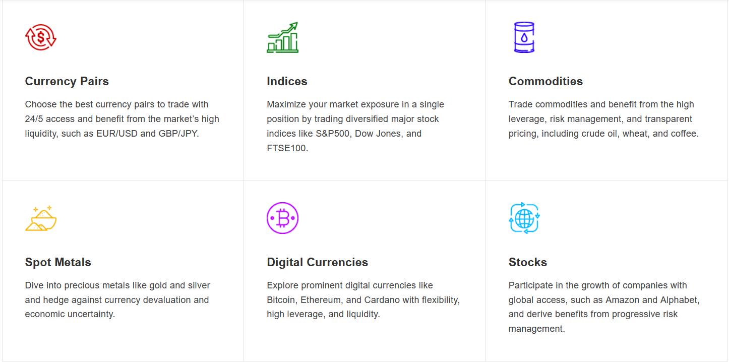 An image showcasing six categories of trading assets offered by a brokerage, with corresponding icons and brief descriptions. Categories include Currency Pairs, Indices, Commodities, Spot Metals, Digital Currencies, and Stocks. Each section highlights benefits such as market liquidity, risk management, leverage, and transparent pricing, with mentions of specific assets like EUR/USD, S&P500, crude oil, gold, Bitcoin, and stocks of companies like Amazon and Alphabet.