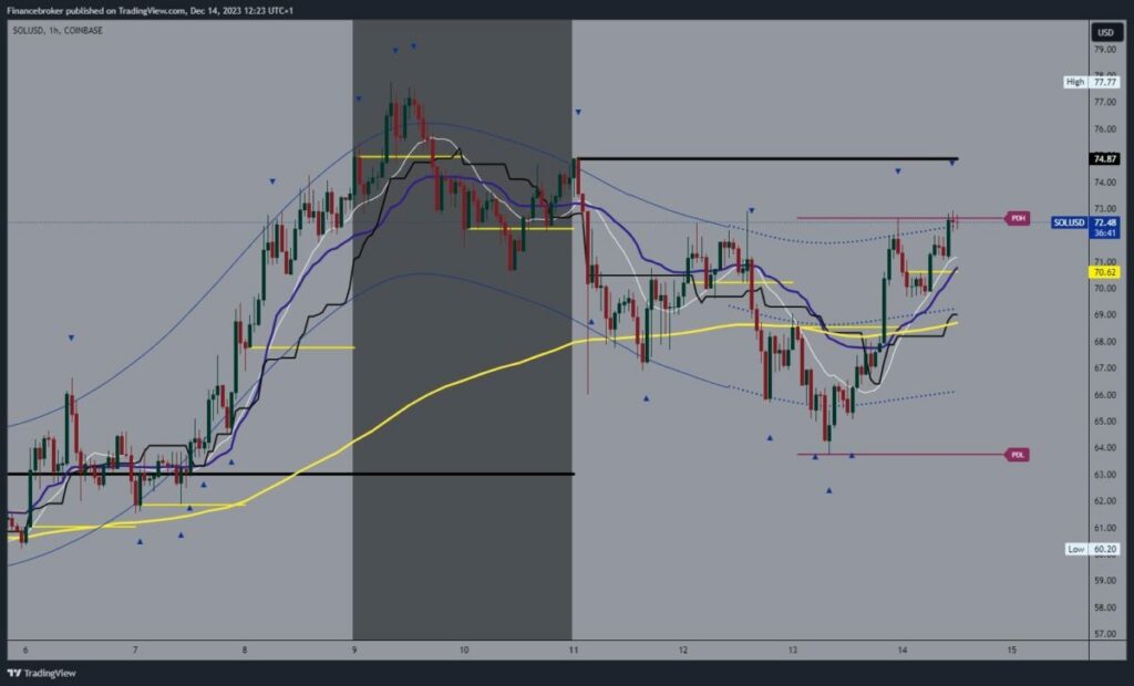 Solana chart analysis