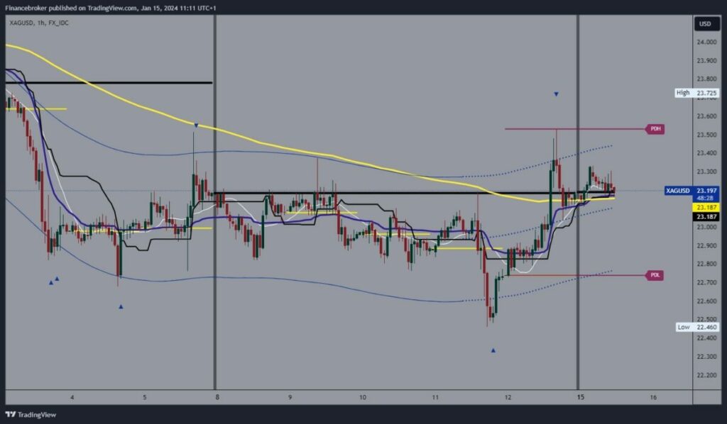 Silver chart analysis