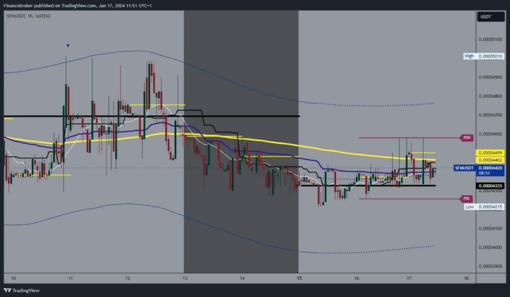 SafeMoon Chart Analysis