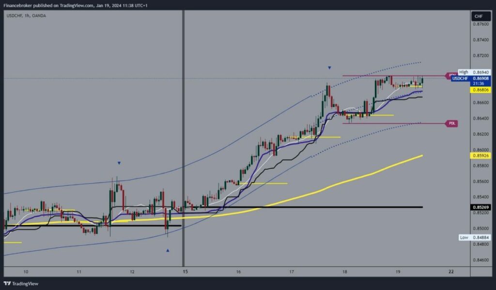 USDCHF Chart Analysis