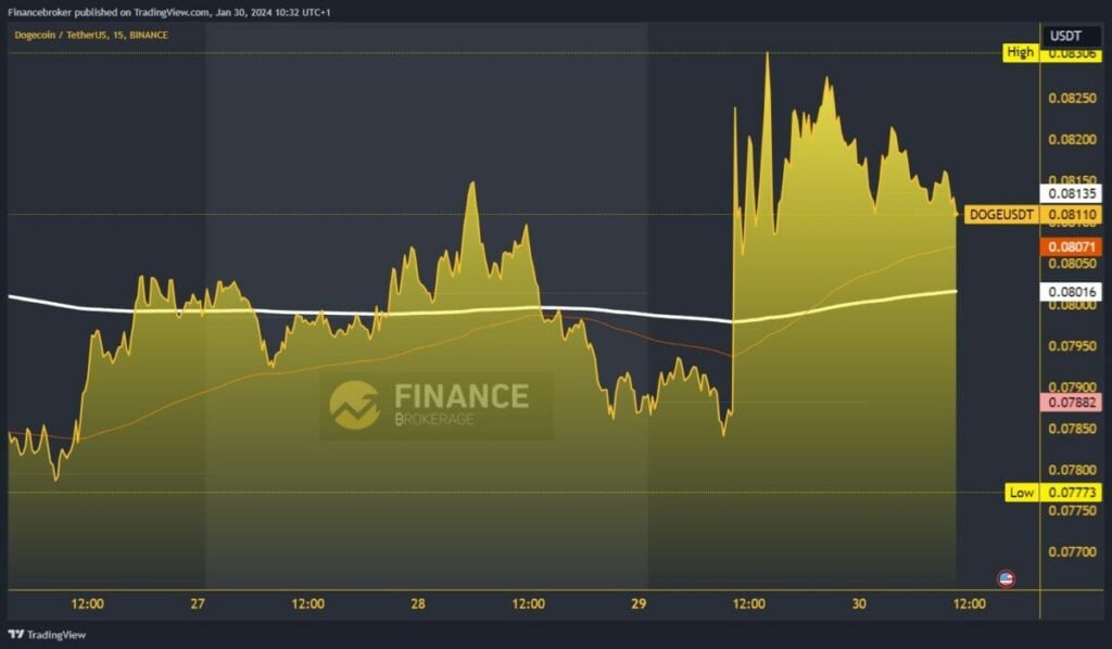 Dogecoin chart analysis