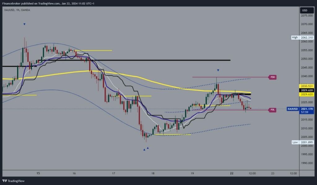 Gold Chart Analysis