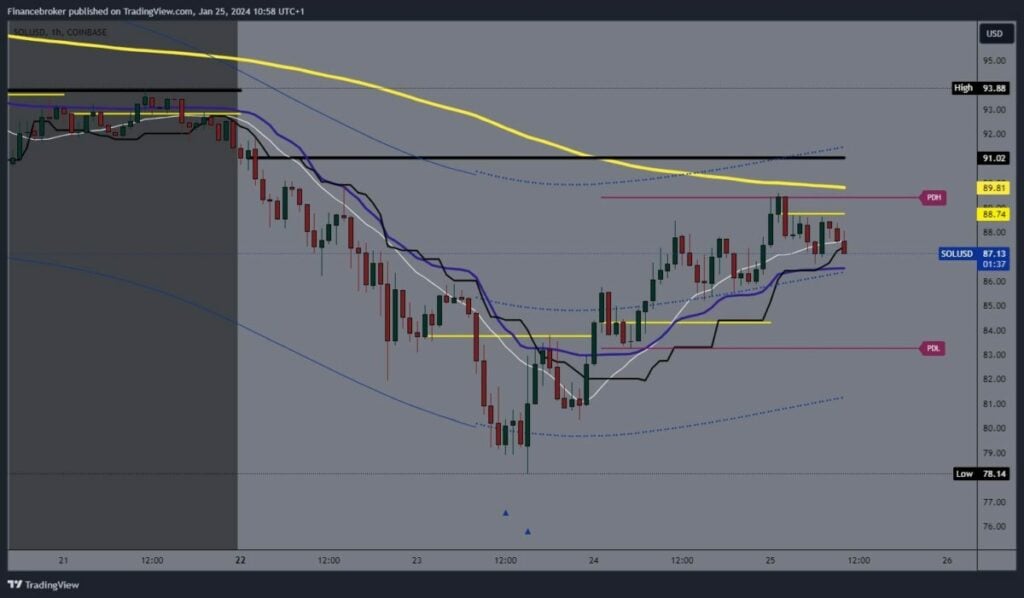 Solana chart analysis