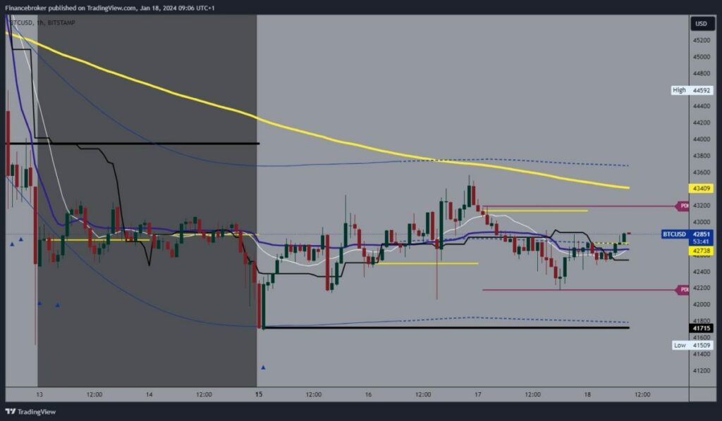 Bitcoin chart analysis