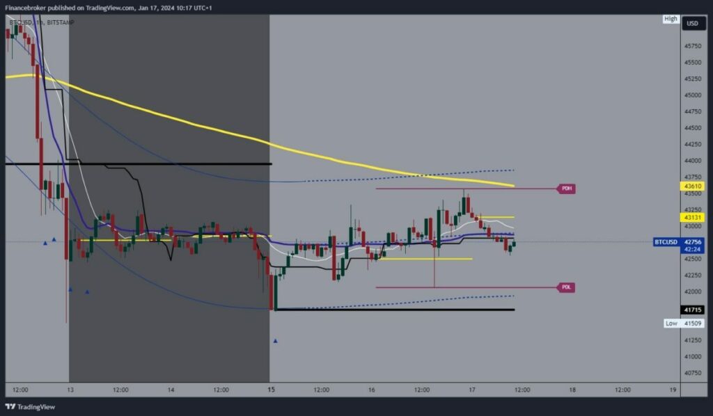 Bitcoin chart analysis