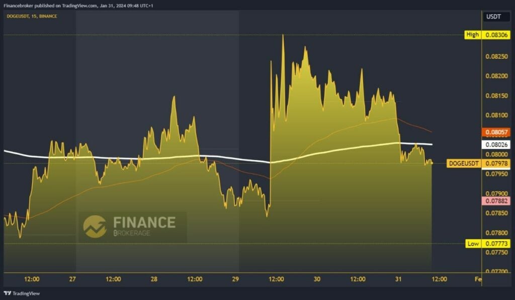 Dogecoin chart analysis