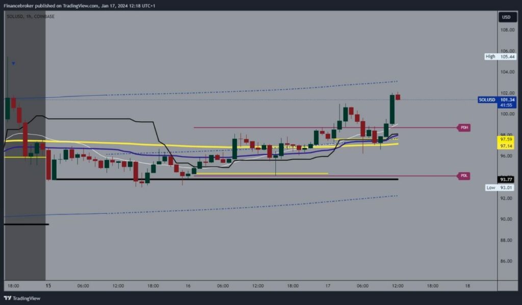 Solana chart analysis