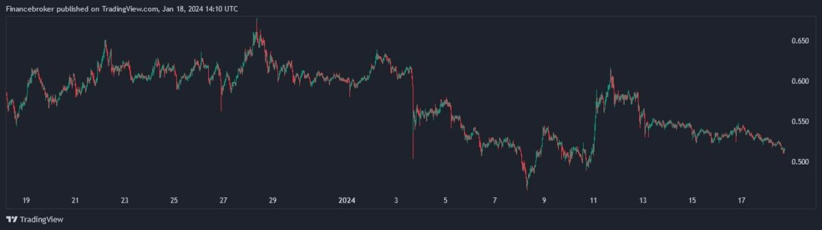 An ADA/USD price chart showing fluctuations over a month, with notable dips and peaks, ending slightly above $0.50 as of mid-January 2024.