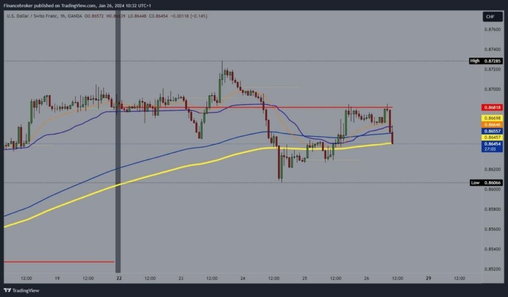 USDCHF Chart Analysis