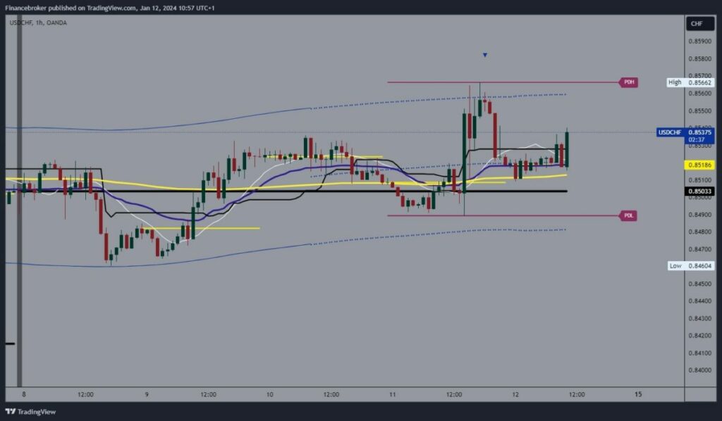 USDCHF Chart Analysis