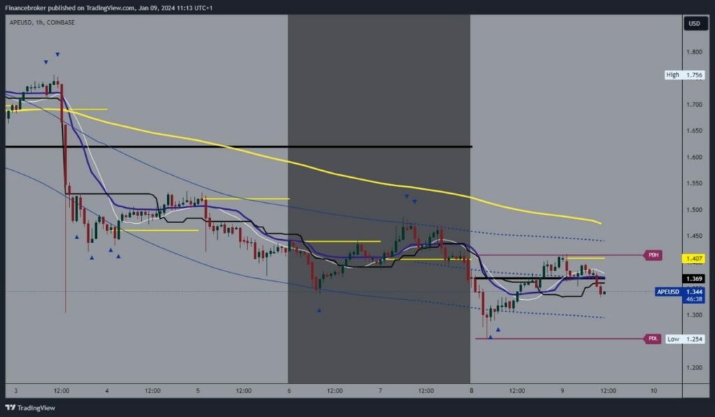 ApeCoin Chart Analysis