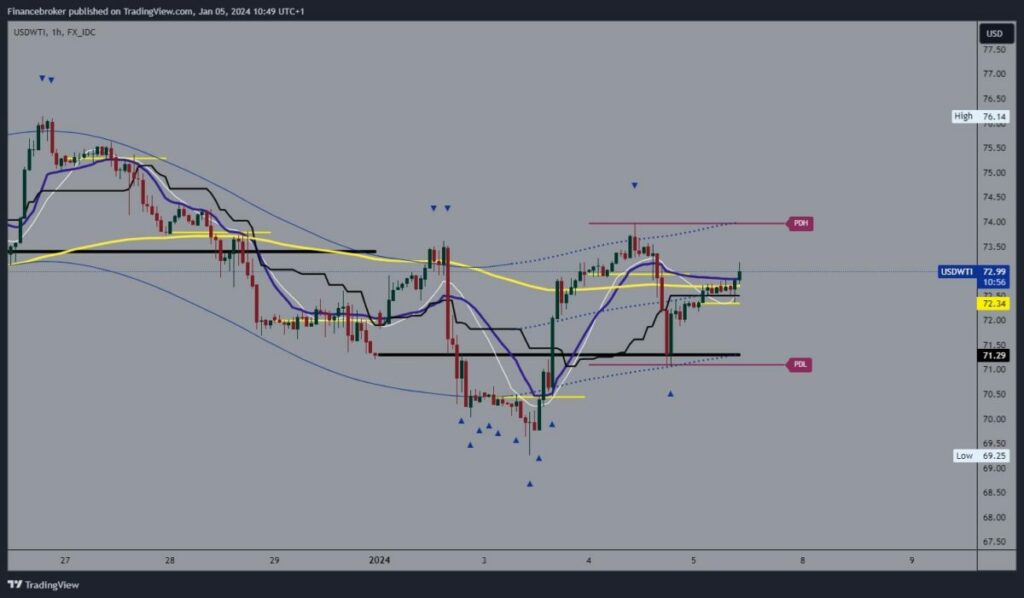 Oil Chart Analysis