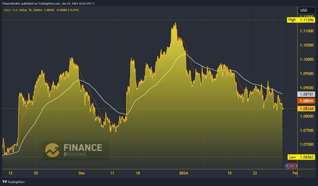 EURUSD Chart Analysis