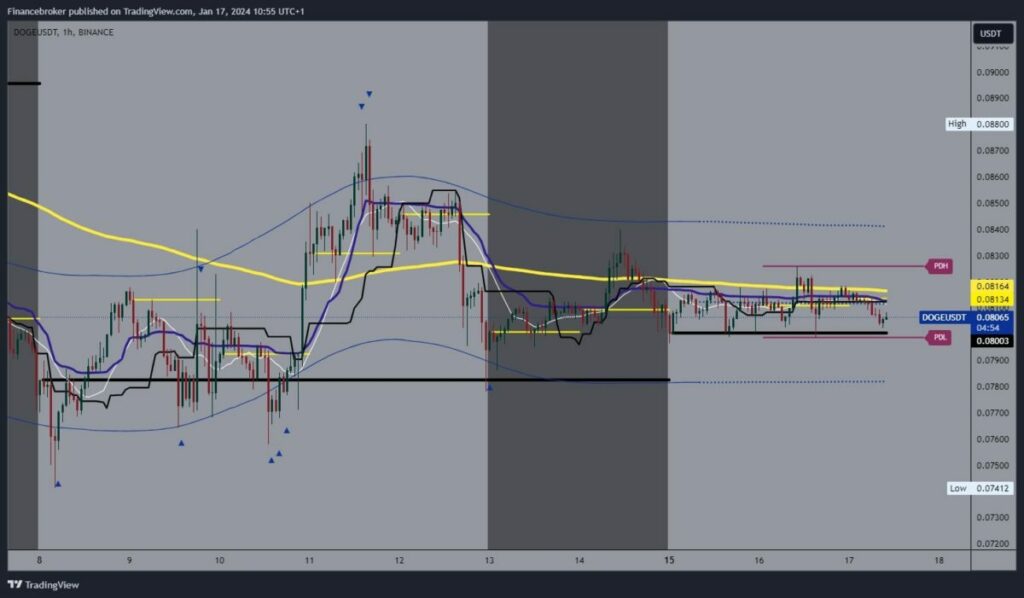 Dogecoin chart analysis