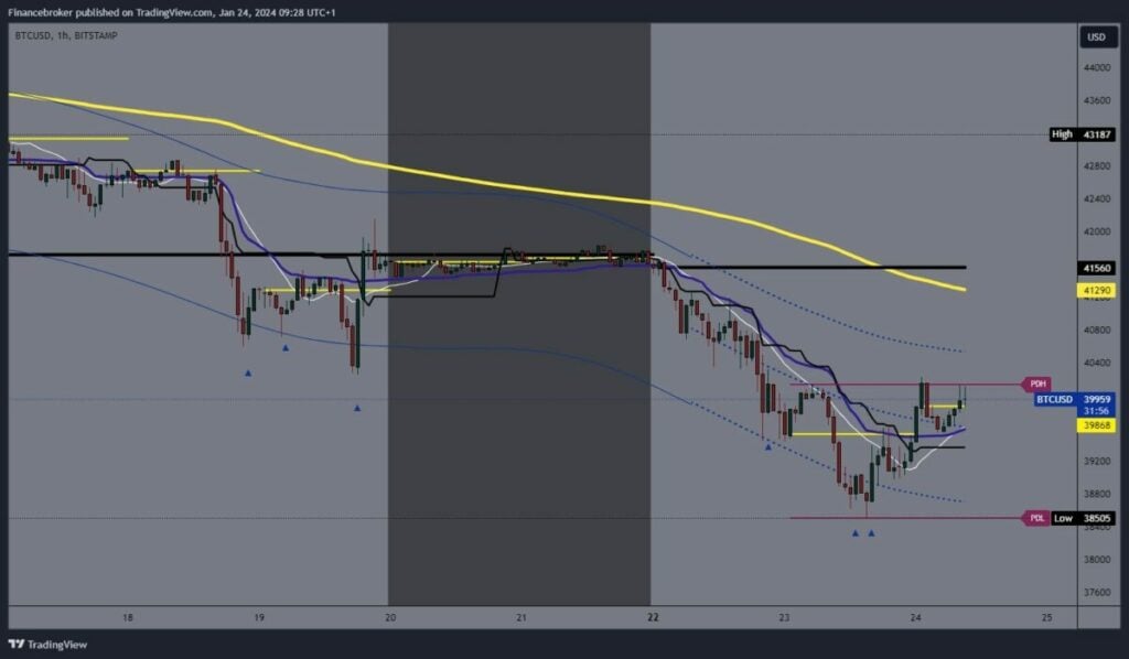 Bitcoin chart analysis