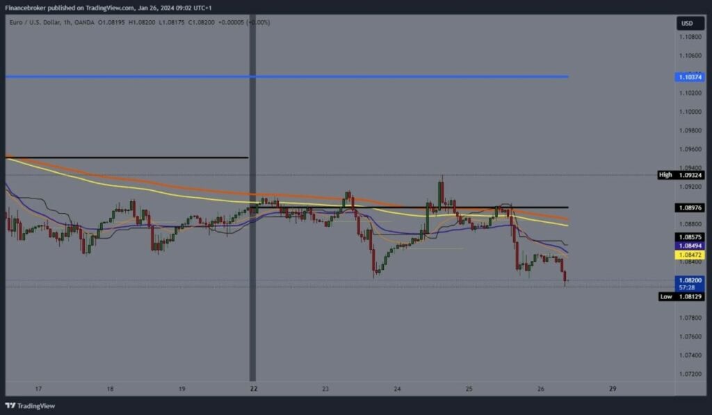 EURUSD Chart Analysis