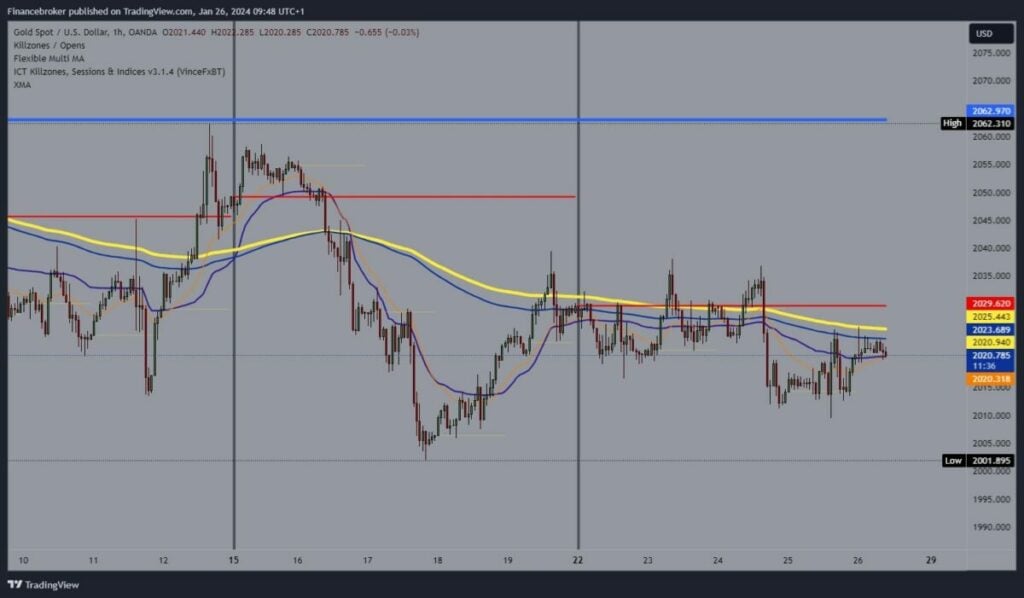 Gold Chart analysis