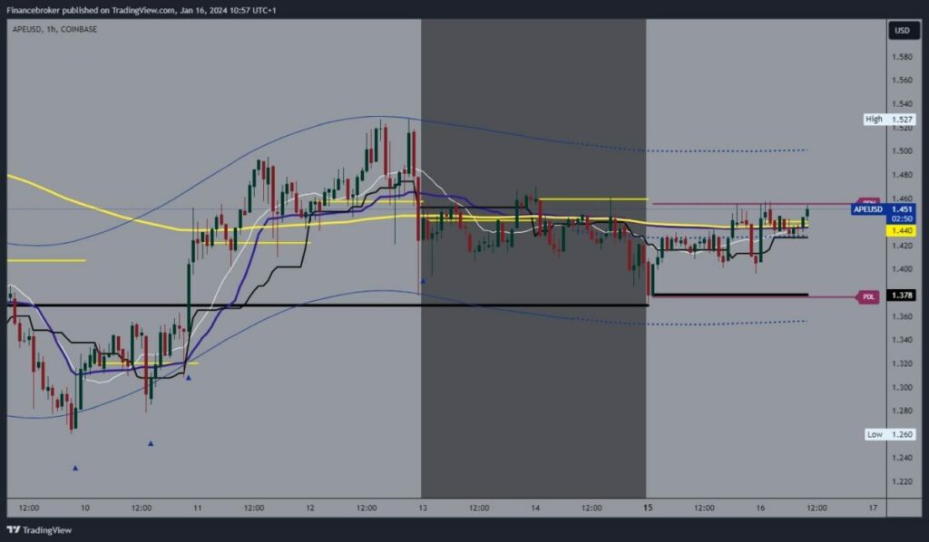 ApeCoin Chart Analysis