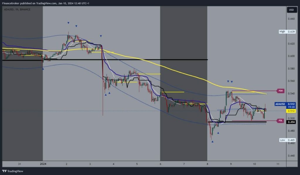 Cardano chart analysis