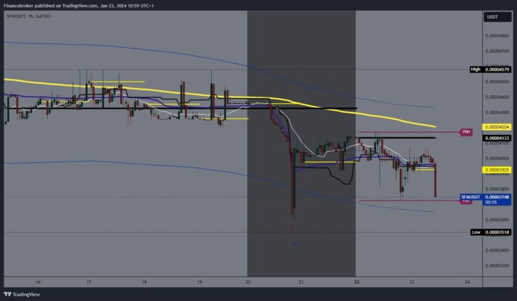 SafeMoon Chart Analysis