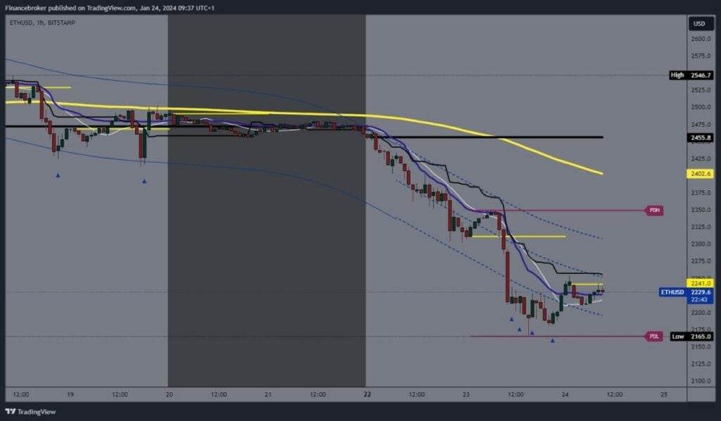 Ethereum chart analysis