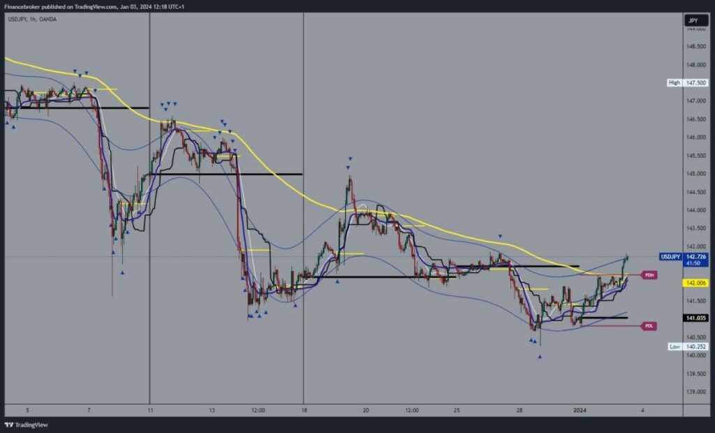 USDJPY Chart Analysis