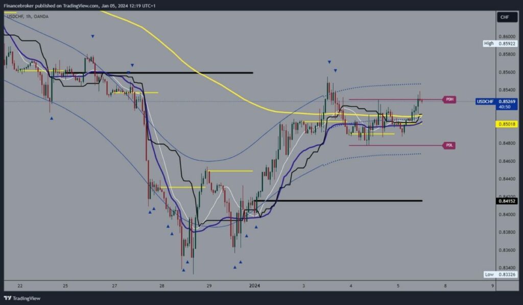 USDCHF Chart Analysis