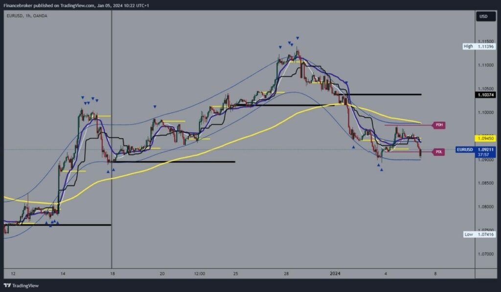 EURUSD Chart Analysis