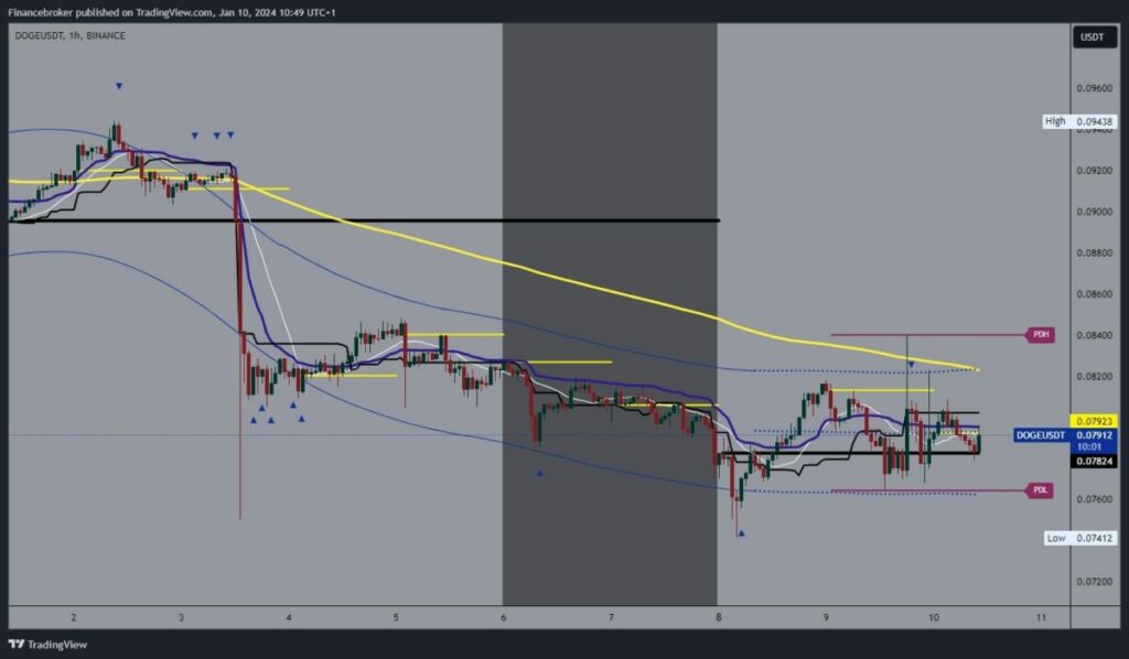 Dogecoin chart analysis