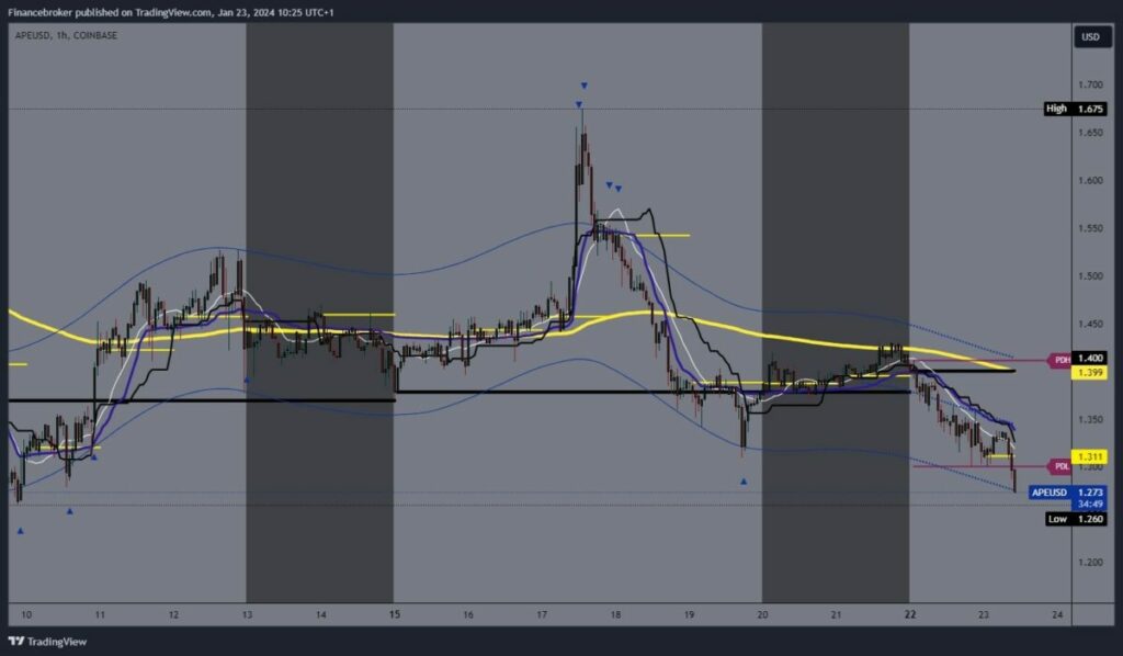 ApeCoin Chart Analysis