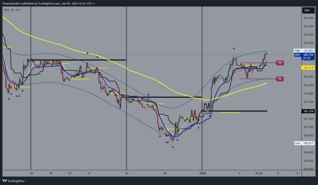 Dollar index chart analysis