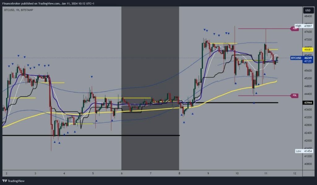 Bitcoin chart analysis