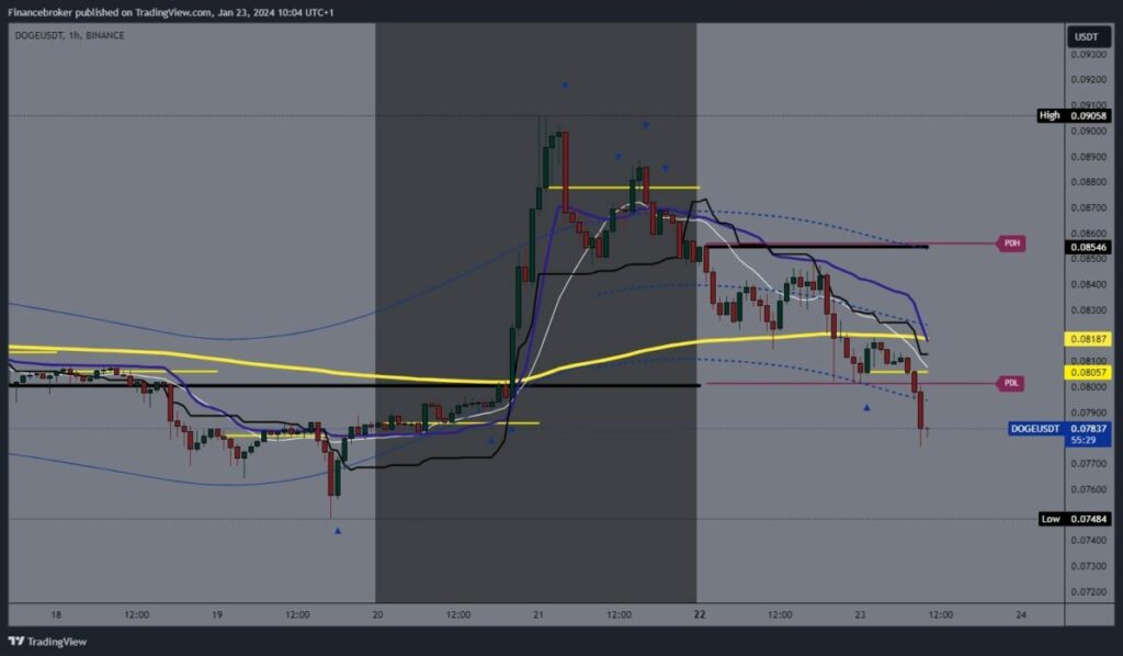 Dogecoin chart analysis