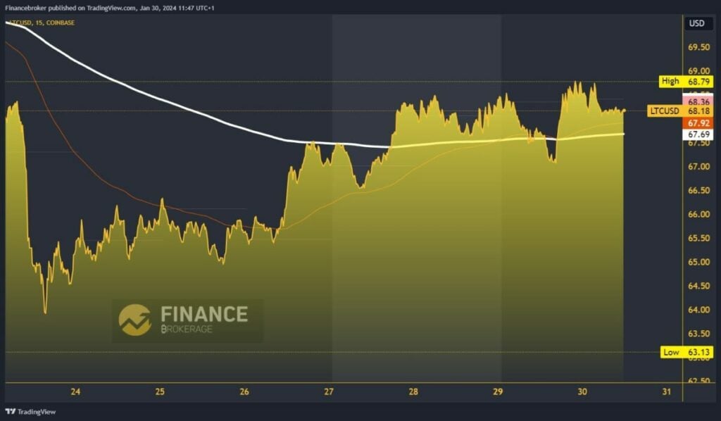 LiteCoin Chart Analysis