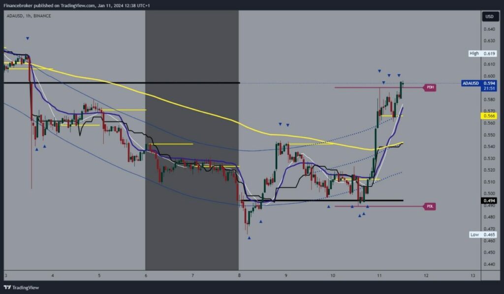 Cardano chart analysis