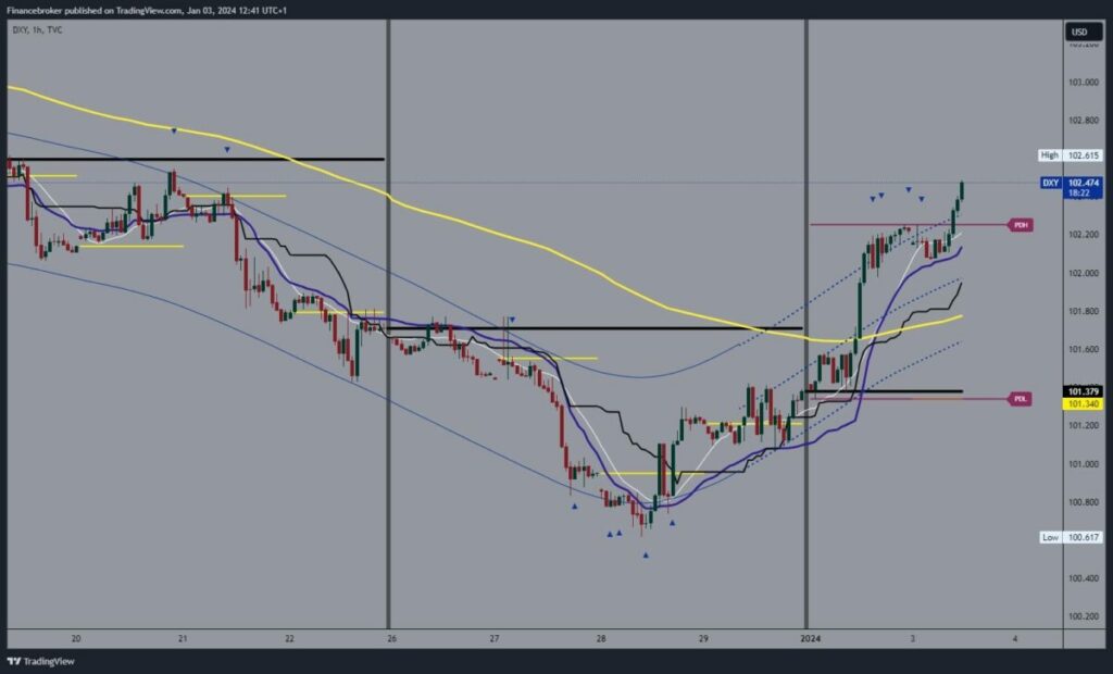 Dollar index chart analysis