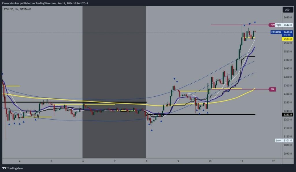 Ethereum chart analysis