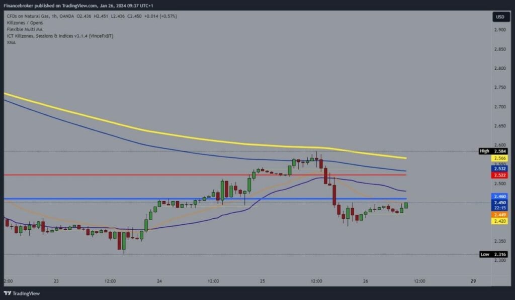 Natural gas chart analysis