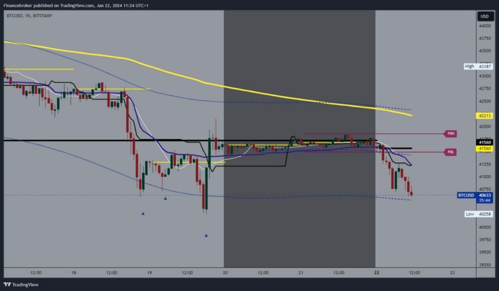 Bitcoin chart analysis