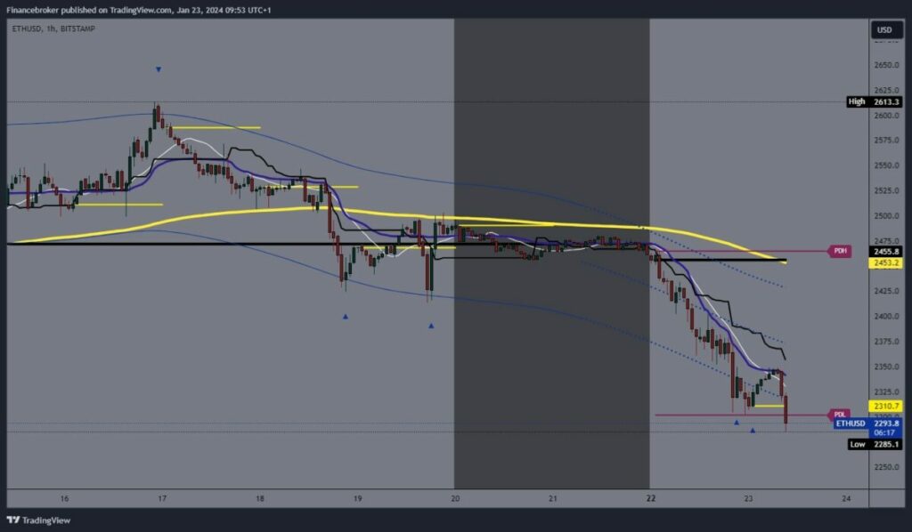 Ethereum Chart Analysis