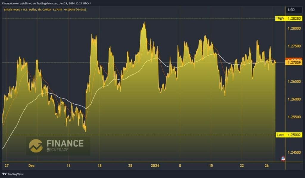 GBPUSD Chart Analysis