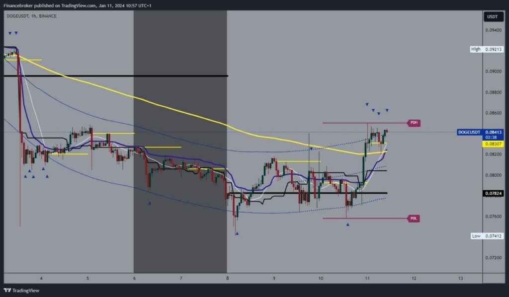 Dogecoin chart analysis