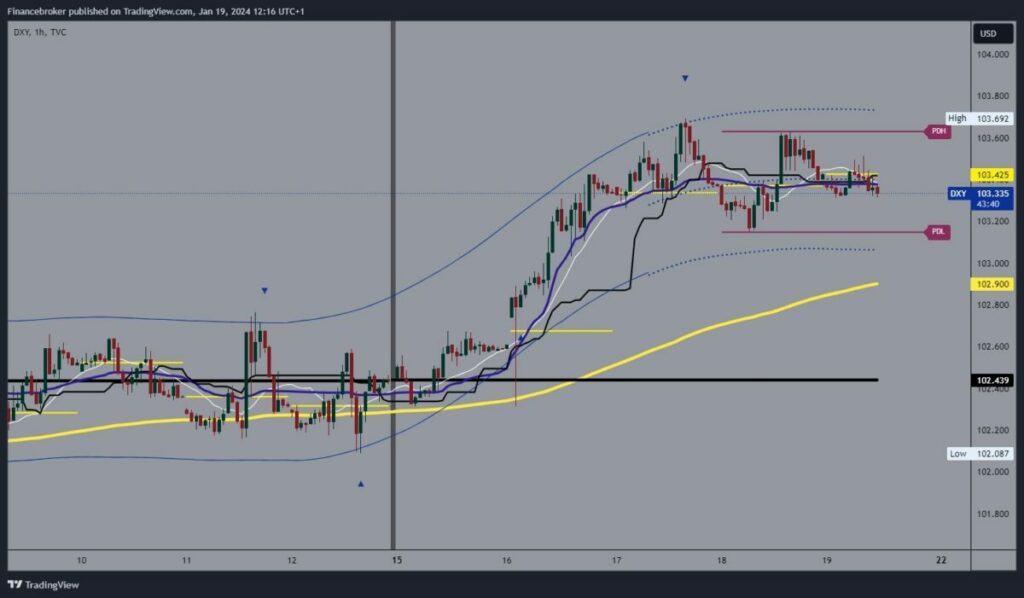 Dollar index chart analysis