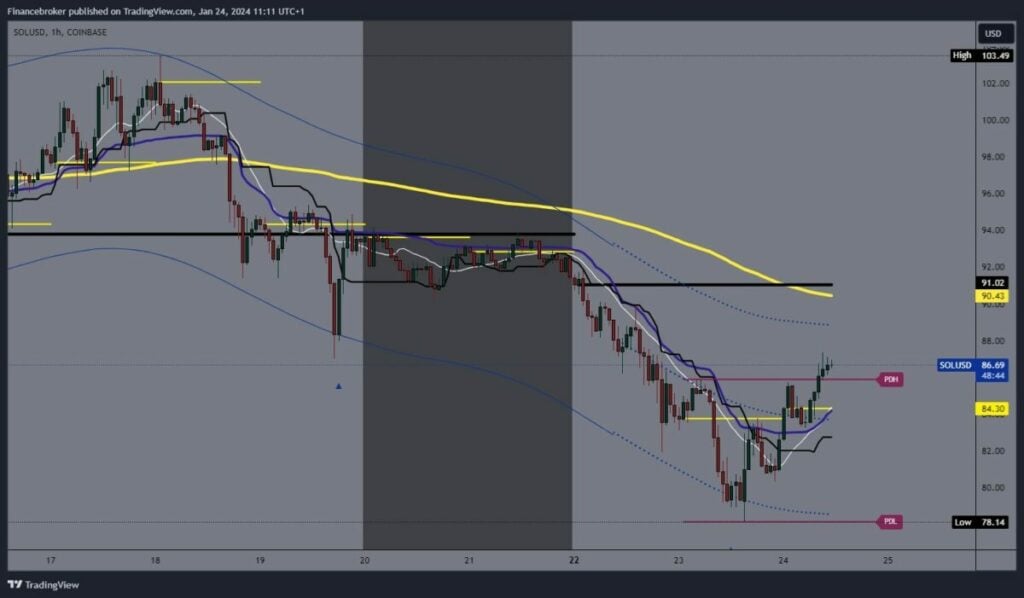 Solana chart analysis