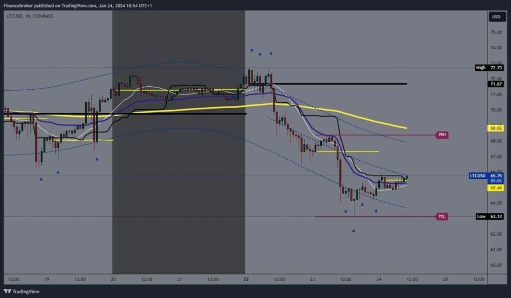 LiteCoin Chart Analysis