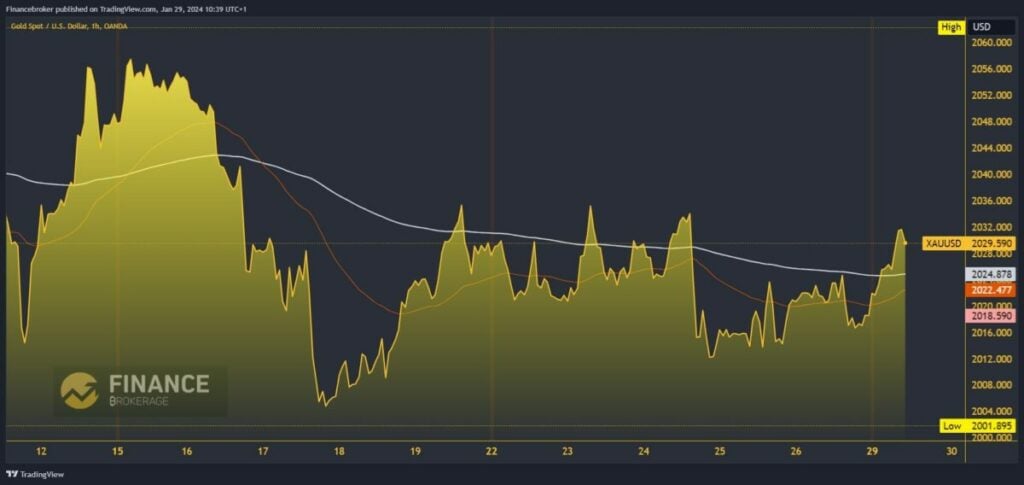 Gold Chart Analysis