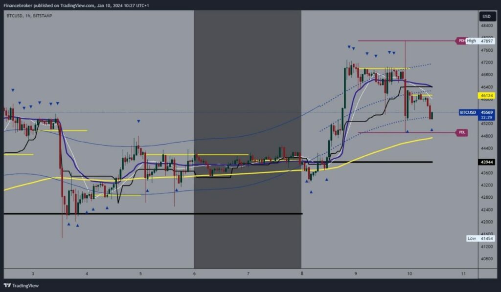 Bitcoin chart analysis