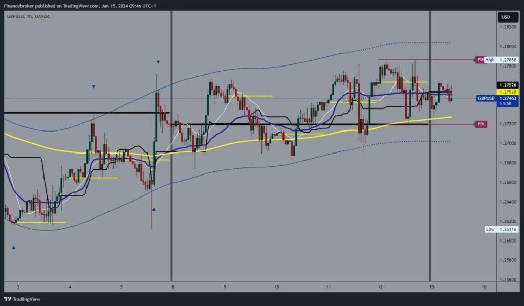 GBPUSD Chart Analysis