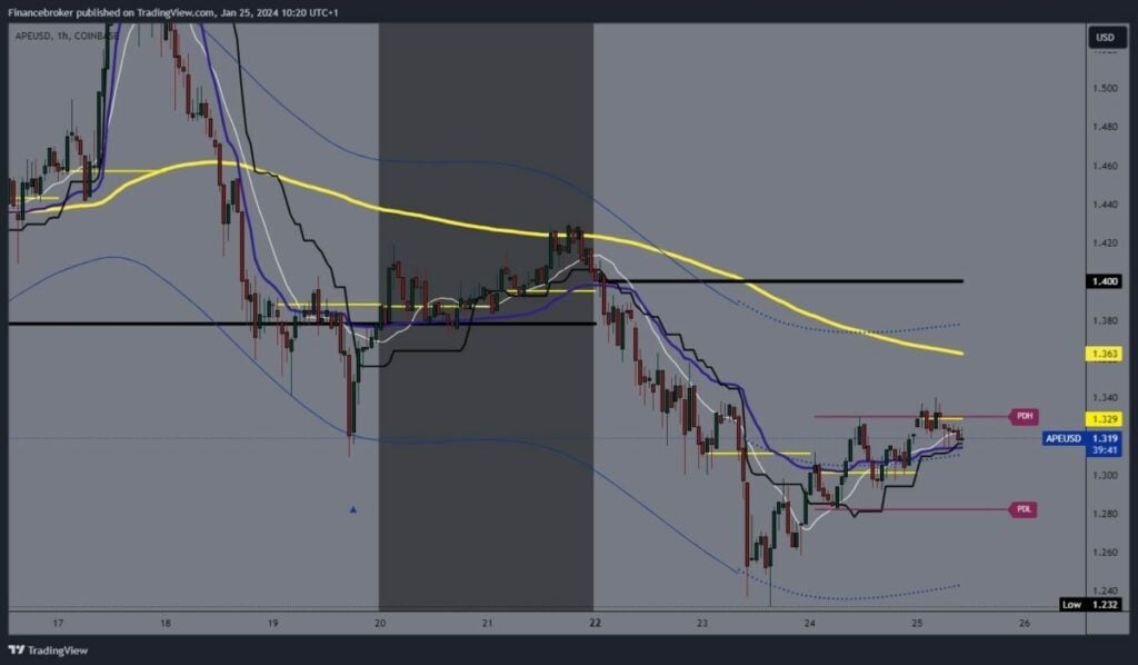 ApeCoin Chart Analysis